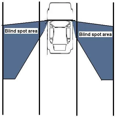 Ultrasonic and Radar Blind Spot Monitoring Systems 3